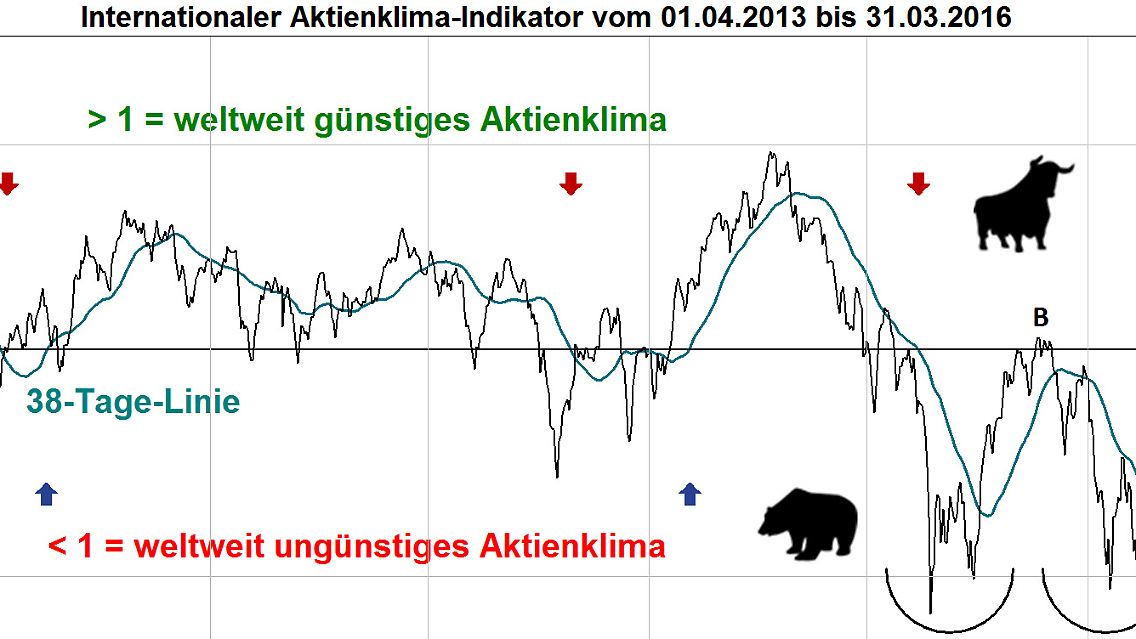 Aktienklima-Indikator über 3 Jahre.