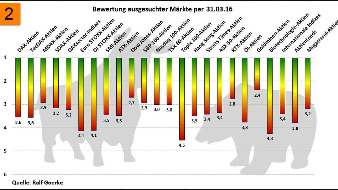Bewertung ausgesuchter Märkte hinsichtlich ihrer technischen Qualität.