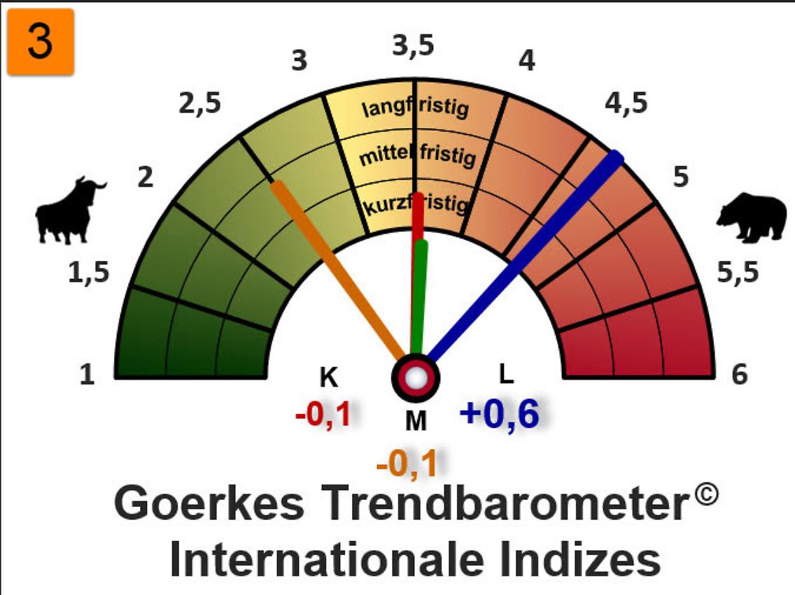 Trendbarometer Internationale Indizes.