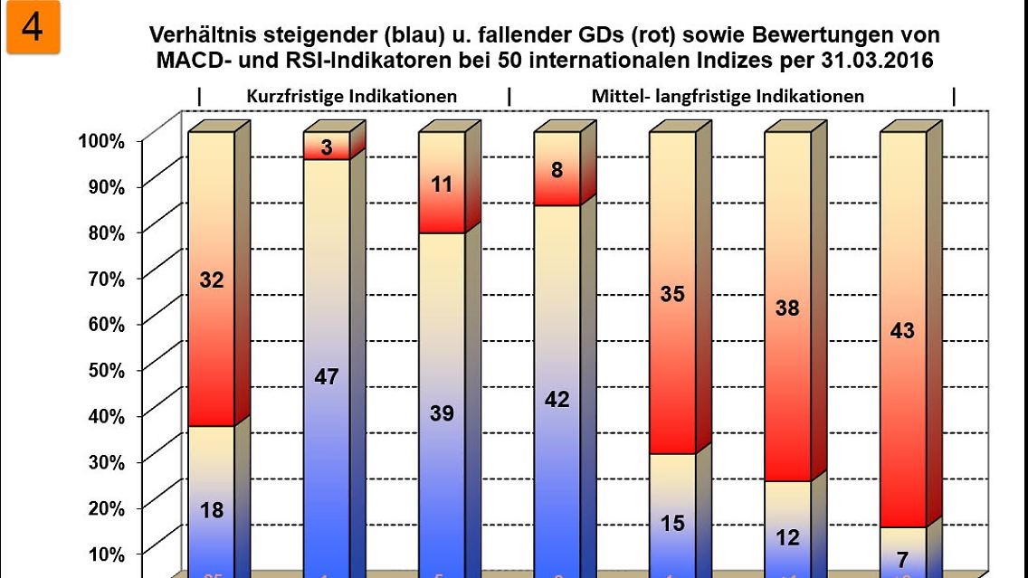 Verhältnis bullisher u. bearisher Indikatoren bei internationalen Indizes.