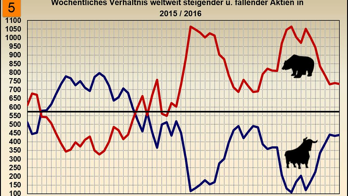 Änderung wöchentlich steigender und fallender Kurse 01/2015 – 03/2016