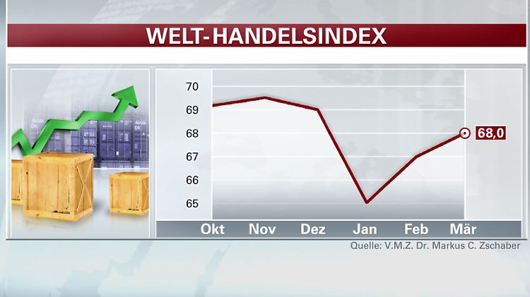 ntv_CHART_welthandelsindex_.jpg