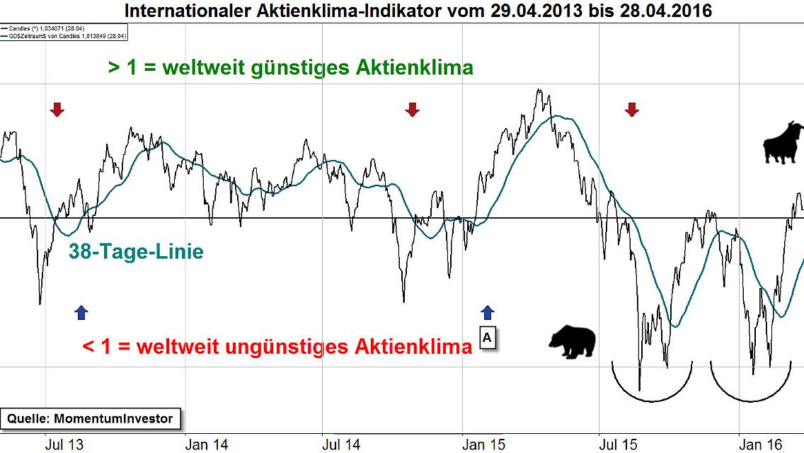 Aktienklima-Indikator über 3 Jahre