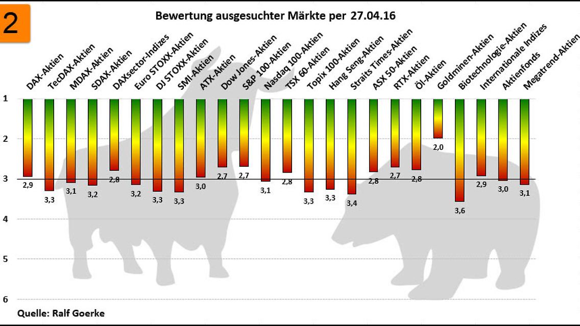 Bewertung ausgesuchter Märkte hinsichtlich ihrer technischen Qualität