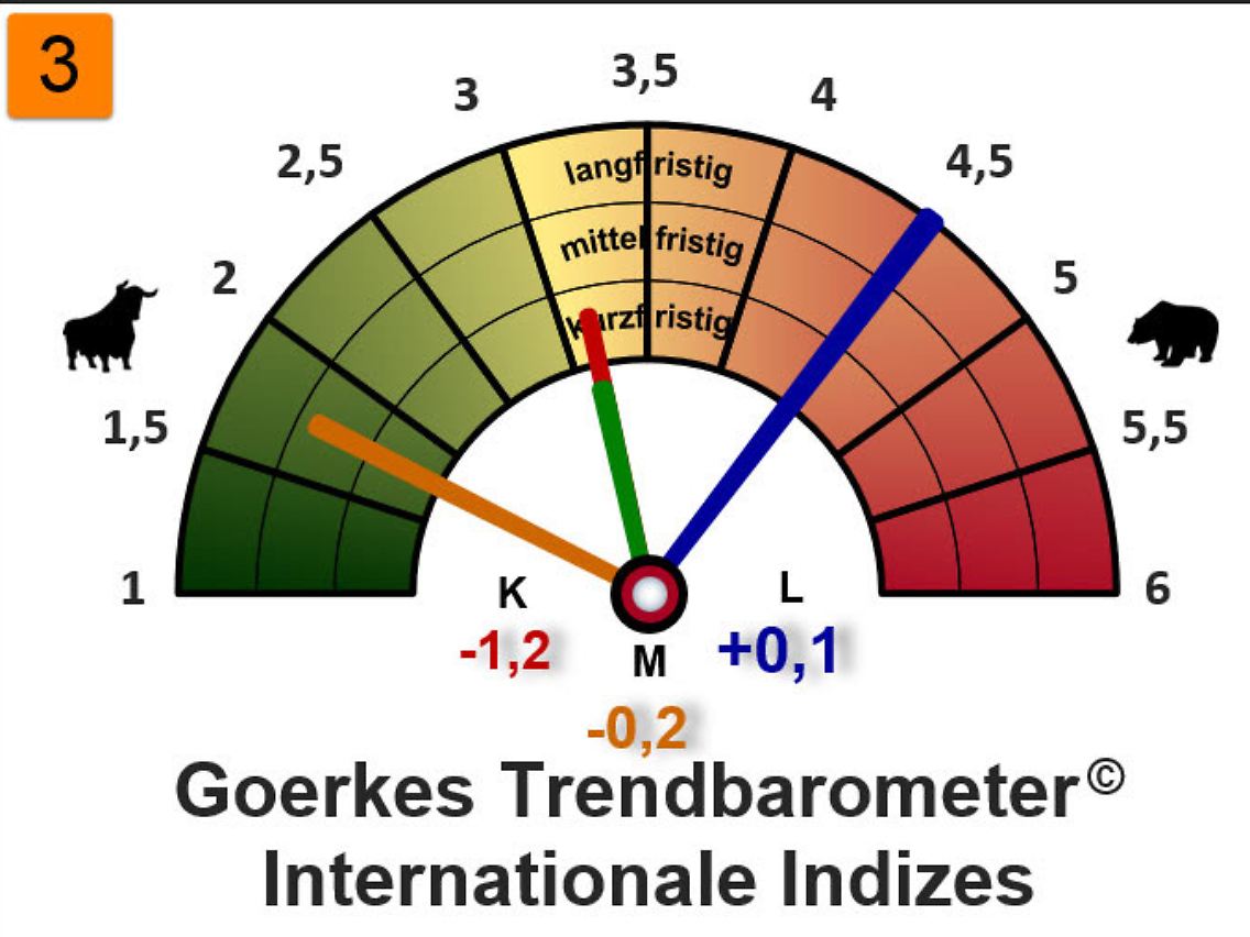 Trendbarometer Internationale Indizes