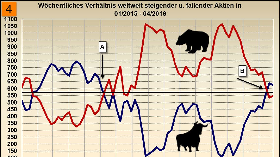 Änderung wöchentlich steigender und fallender Kurse 01/2015 – 04/2016.