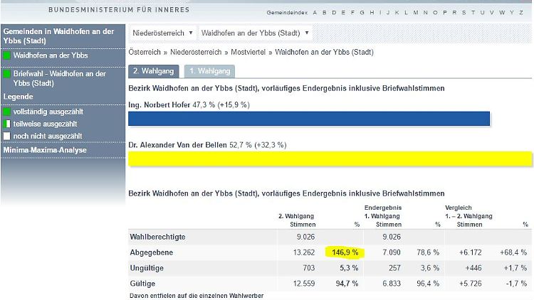 Auf der Internetseite des österreichischen Innenministeriums ist die fehlerhafte Wahlbeteiligung nach wie vor zu sehen. (Quelle: Screenshot BMI)
