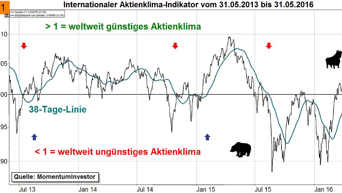 Aktienklima-Indikator über 3 Jahre