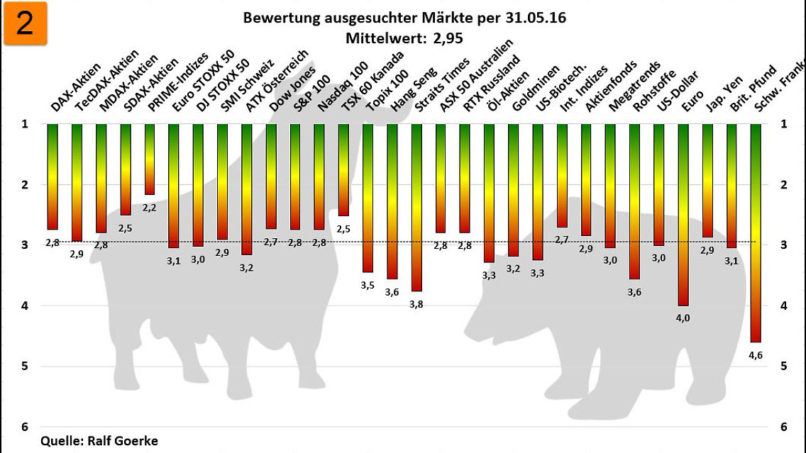 Bewertung ausgesuchter Märkte hinsichtlich ihrer technischen Qualität.