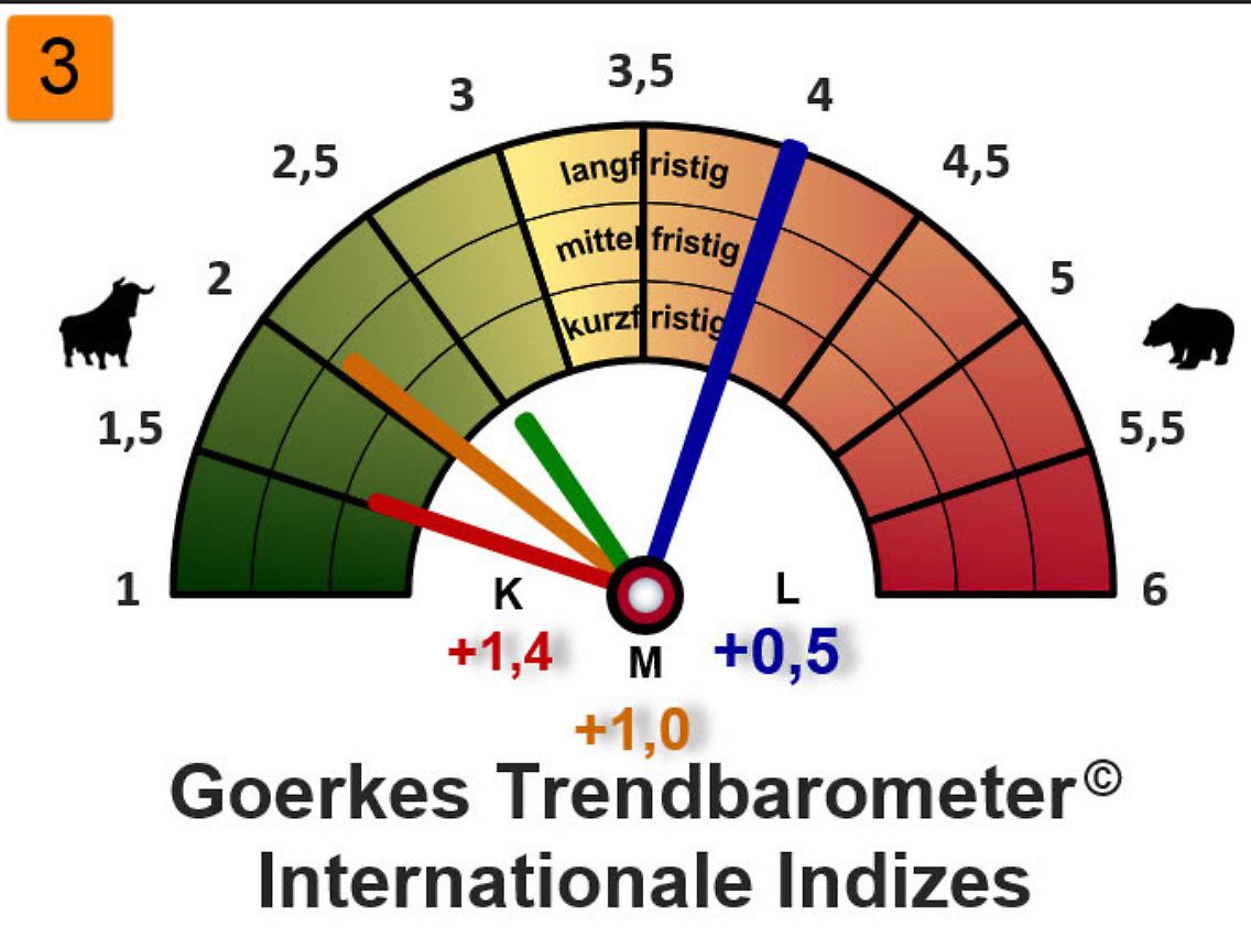 Trendbarometer Internationale Indizes