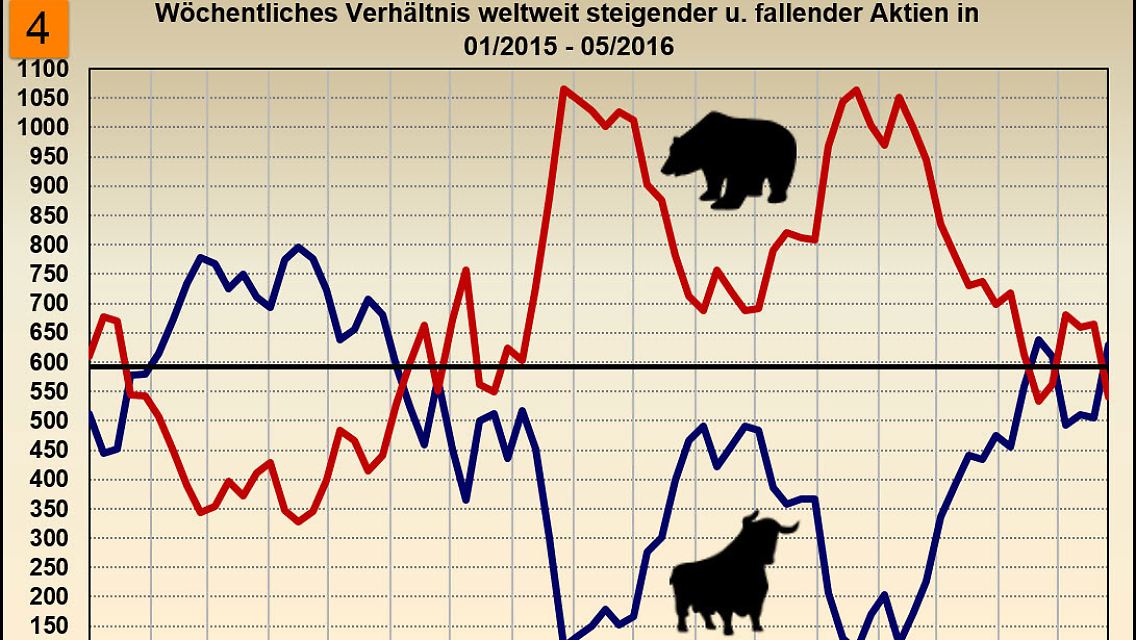 Änderung wöchentlich steigender und fallender Kurse 01/2015 – 05/2016