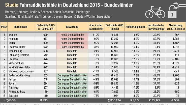 Bundesländer im Überblick. Auch in Sachsen-Anhalt sind Fahrräder begehrtes Diebesgut.