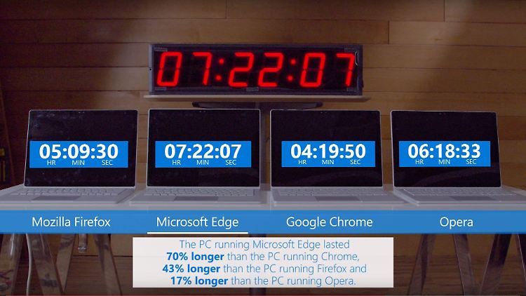 Auf einem Surface Book bietet der Edge-Browser beim Videostreaming unter Windows 10 eine beeindruckende Leistung.