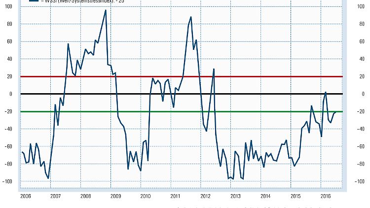 WSS-Index Chart Juni.jpg