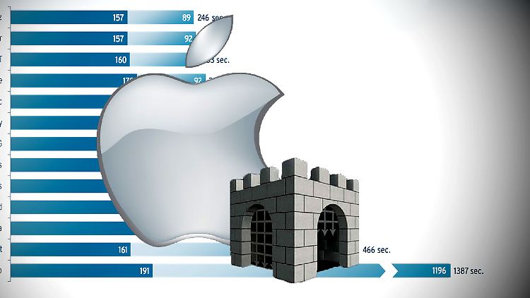 Apples Gatekeeper warnt vor Schädlingen. Doch ein guter Antivirus-Schutz bringt zusätzliche Sicherheit. 
