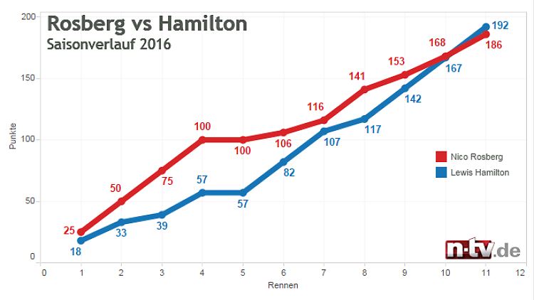 rosberg_vs_hamilton_24072016.png
