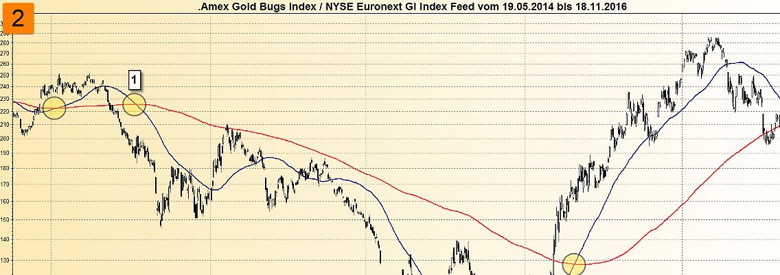 Entwicklung der Goldminen-Aktien in den letzten zweieinhalb Jahren.