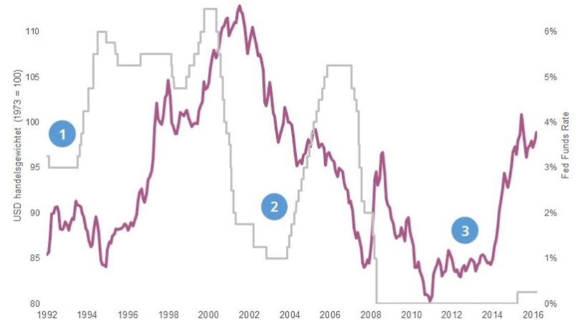Die Fed Funds Rate wird seit 2008 als Zielband mit einer Ober- und einer Untergrenze angegeben. In der Grafik wurde die Untergrenze verwendet.