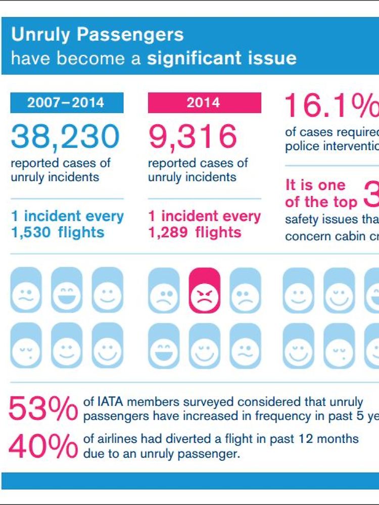 Seit 2014 ist die Zahl der randalierenden Passagiere nach Angaben der IATA stark gestiegen.