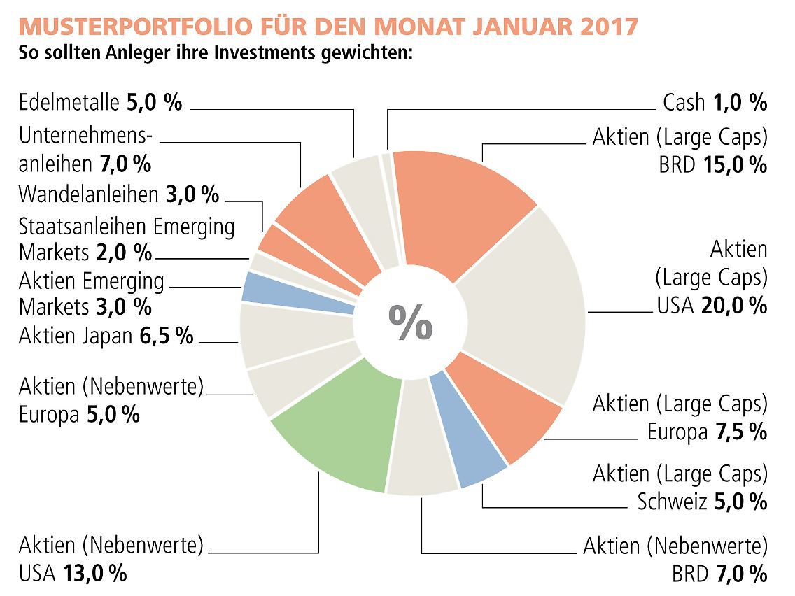 VMZ_WeltIndex Musterdepot Jan 2017.jpg