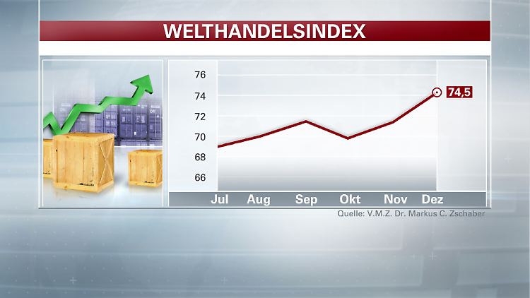 Welthandelsindex neu.jpg