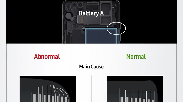 Diese Grafik soll die Fehler der beiden im Galaxy Note 7 verwendeten Akku-Modelle verdeutlichen.
