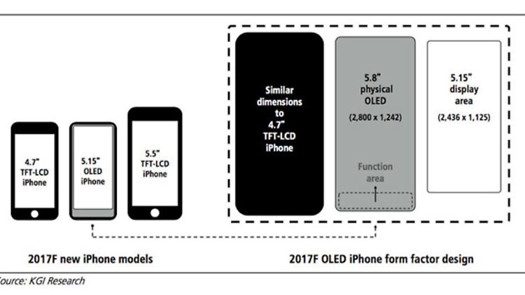 Trotz 5,8-Zoll-Display soll das iPhone 8 nicht größer als das aktuelle 4,7-Zoll-Gerät sein.