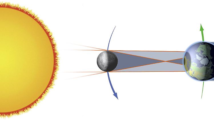 Eine ringförmige Sonnenfinsternis tritt auf, wenn der Mond kleiner als die Sonne erscheint und einen Ring der Sonnenscheibe zeigt. In dieser Art von Eklipse ist der Mond am weitesten von der Erde entfernt.