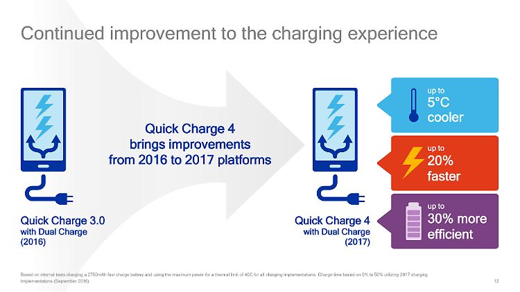 Qualcomms neuer Standard Quick Charge 4 soll 20 Prozent schneller als der Vorgänger laden, dabei aber 30 Prozent effizienter und 5 Grad kühler arbeiten.