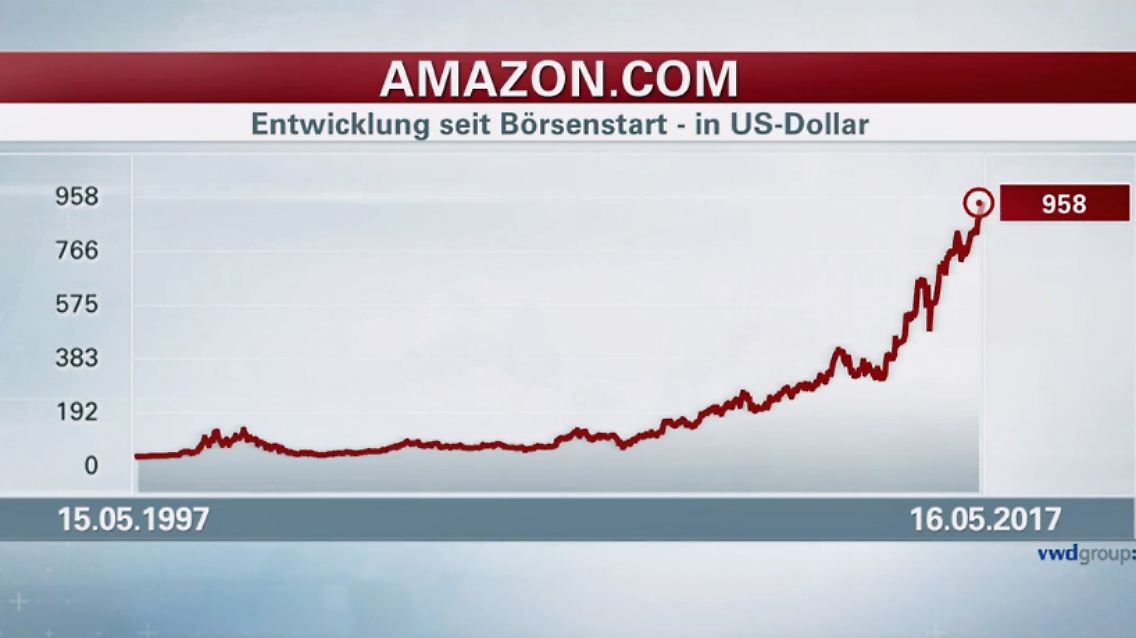 Amazon-Entwicklung-Boerse.jpg