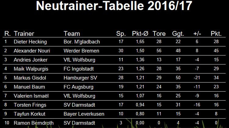 Den besten Punkteschnitt aller Neutrainer weist Gladbachs Dieter Hecking auf vor Bremens Alexander Nouri. Abgeschlagen: Tayfun Korkut in Leverkusen.