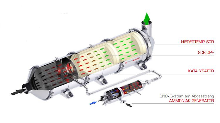 Die Nachrüstung eines Ruß- und Partikelfilters für Diesel ist prinzipiell kein Problem.