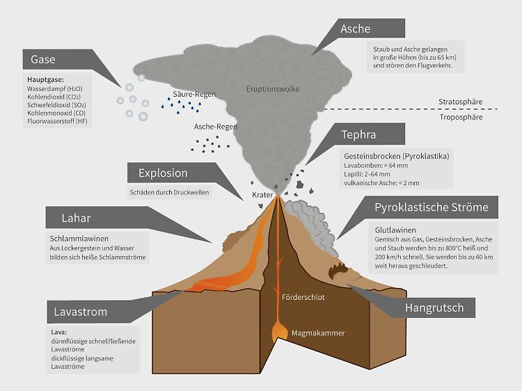 Magma unter Druck: Vulkane entstehen vorwiegend an Stellen, an denen verschiedene Erdplatten aufeinander stoßen.