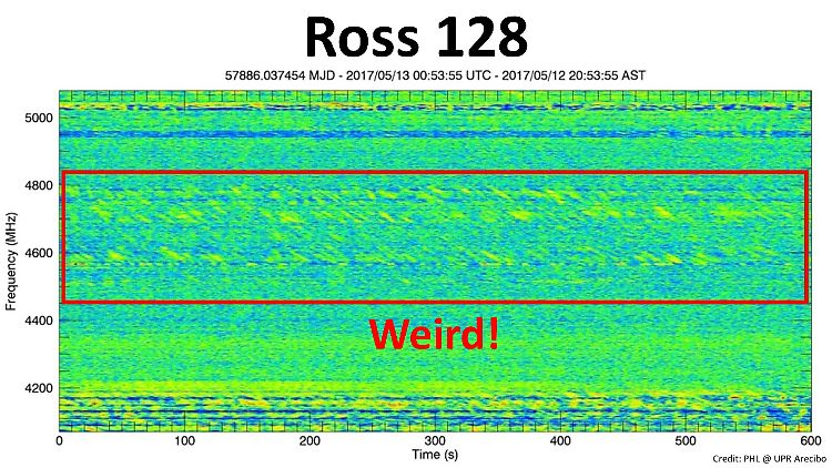 Rot umrahmt: die seltsamen Signale, die Astronomen im Mai 2017 von Ross 128 empfingen.