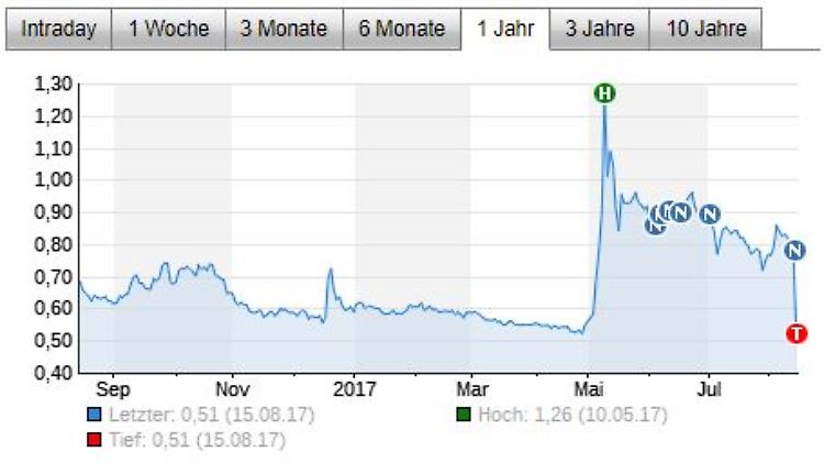 Wilde Kursbewegungen: Die Aktie von Deutschlands zweitgrößter Airline mutiert zum Zockerpapier.