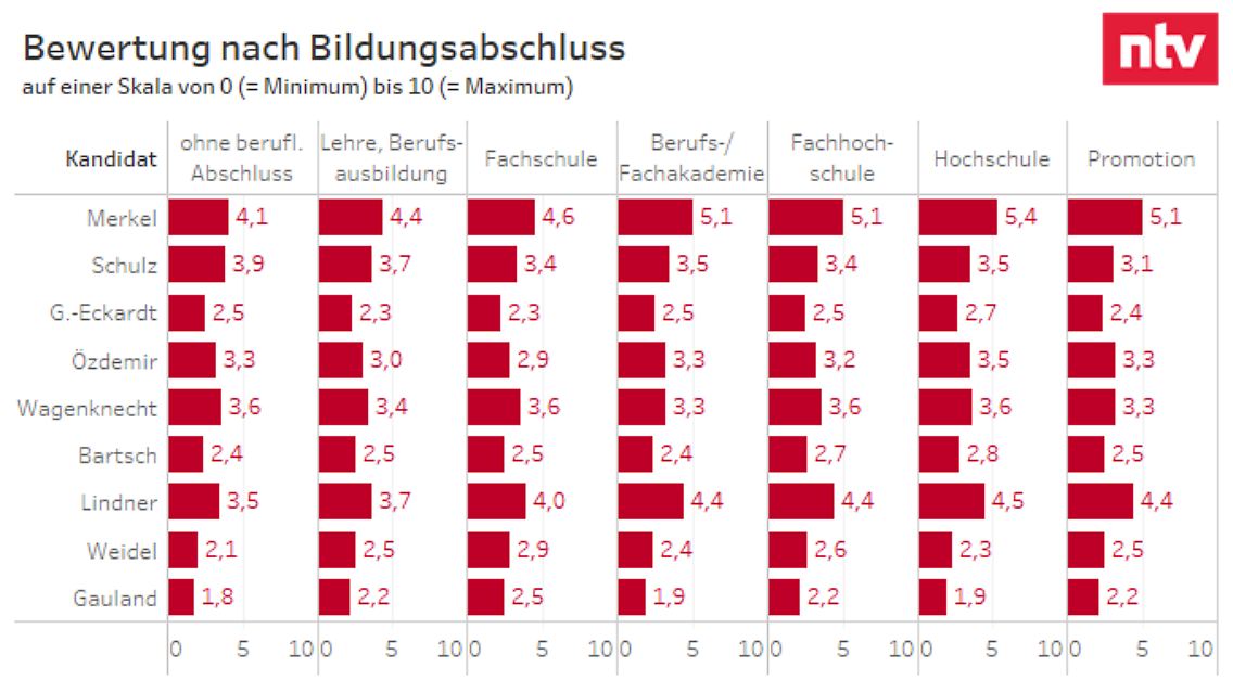 bewertung_nach_bildung.png