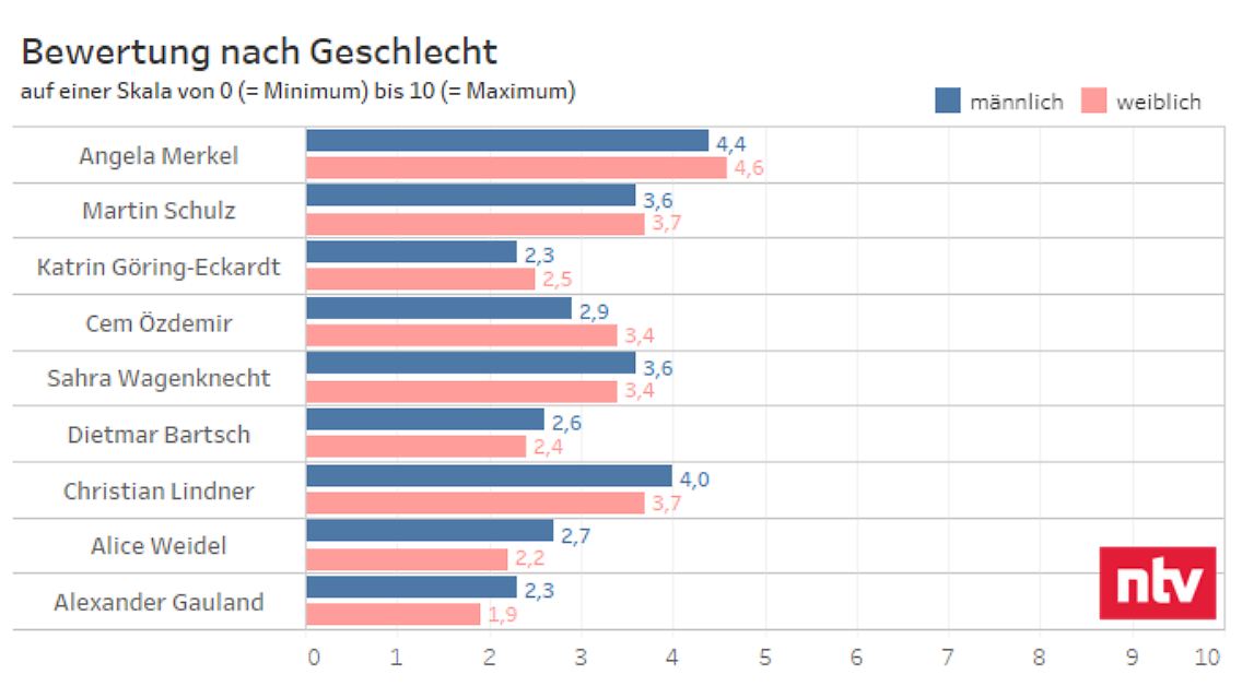 bewertung_nach_geschlecht.png