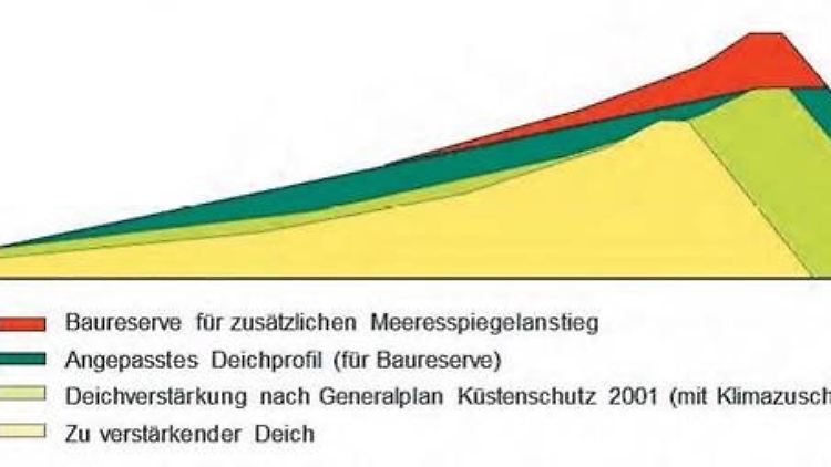 Hier gut erkennbar: die Kappe, mit der sich der Klimadeich bei steigendem Meeresspiegel erhöhen lässt.