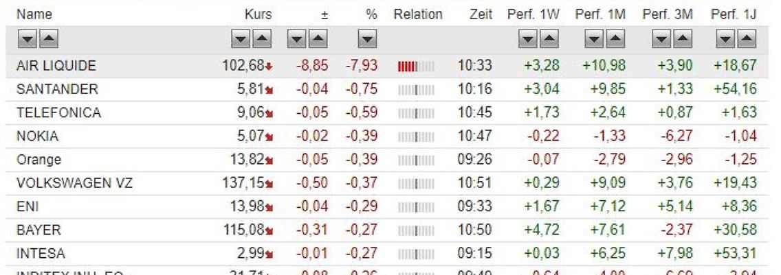 Momentaufnahme aus dem Handel: Kursverluste bei Air Liquide und bei den Spaniern belasten den Eurostoxx50.