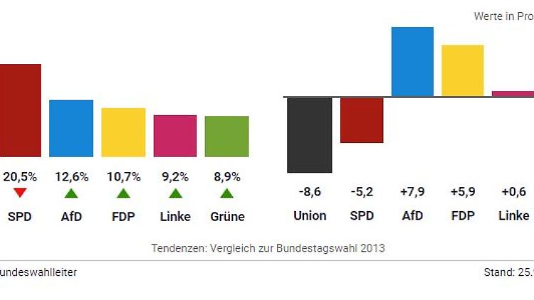 Das vorläufige amtliche Endergebnis