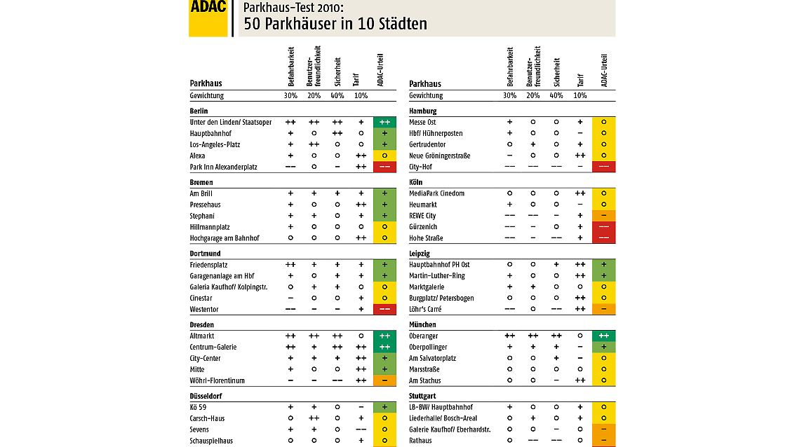 Die Ergebnisse in der Übersicht (Anklicken für Großansicht).