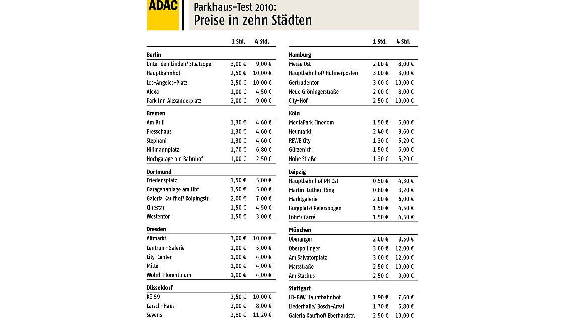 Die Parkhauspreise zehn deutscher Großstädte in der Übersicht. (Anklicken für Großansicht).