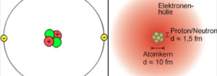 Zwei schematische Darstellungen eines Atoms. Links: Zwei Elektronen (gelb) umgeben einen Atomkern. Rechts: Atomkern mit Elektronenhülle.