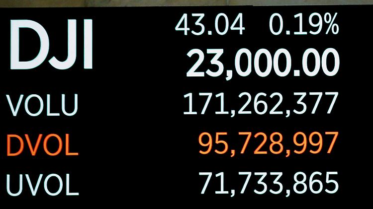 Der Dow Jones erreichte zwischenzeitlich 23.000 Punkte.