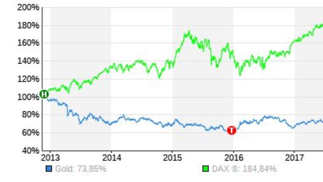 Gold und Dax.JPG