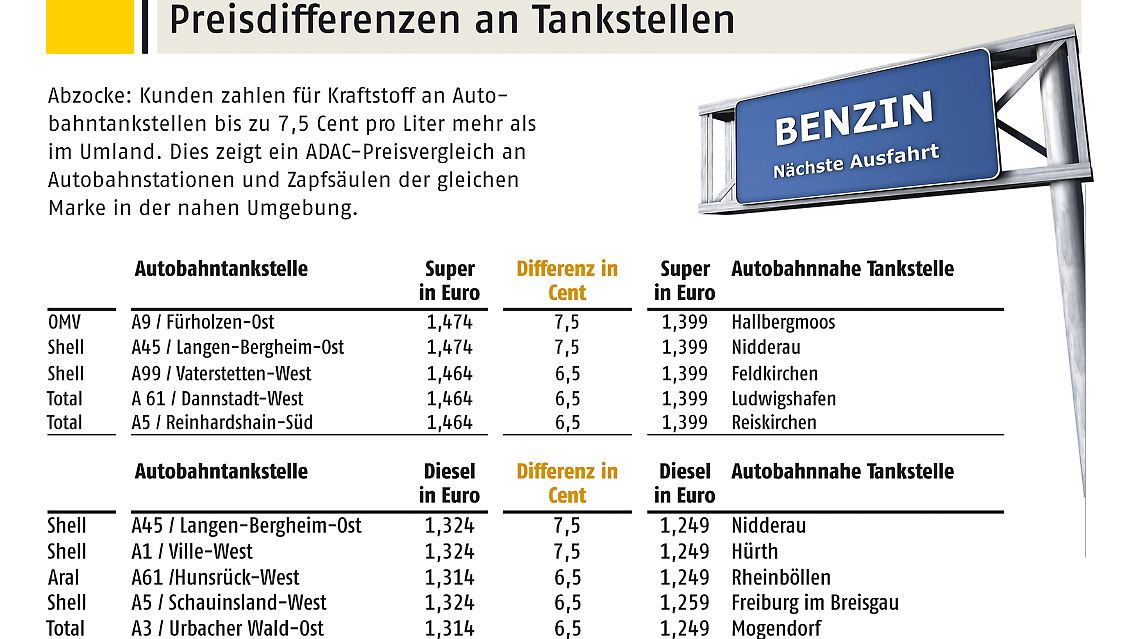 Im Umland tanken oder nicht? Die Preisdifferenzen sind üppig. (Anklicken für Großansicht)