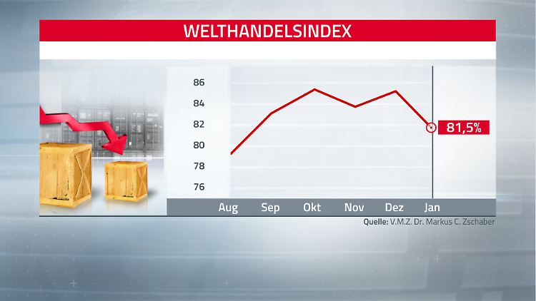 Der Rücksetzer im Welt-Handelsindex dürfte nur zyklischer Natur sein. 