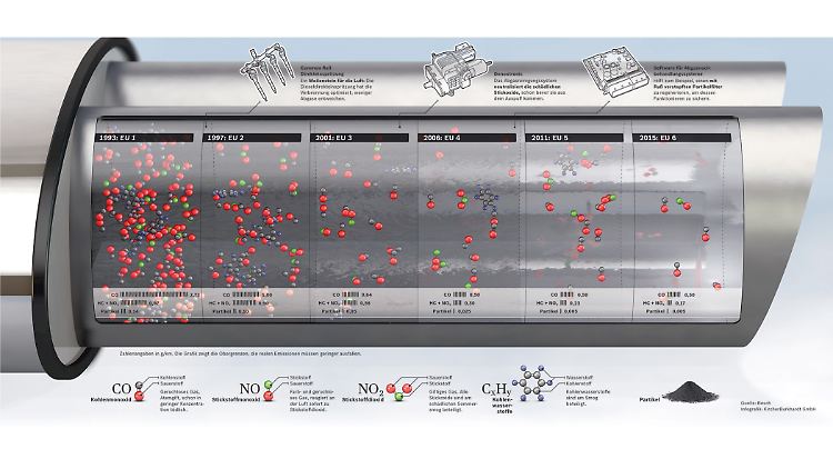 Zumindest in der Theorie sind die Abgas in der Vergangenheit deutlich sauberer geworden.