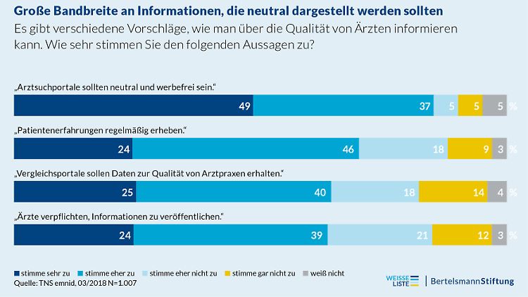 Die Befragten wünschen sich in der Mehrheit neutrale und werbefreie Informationen.