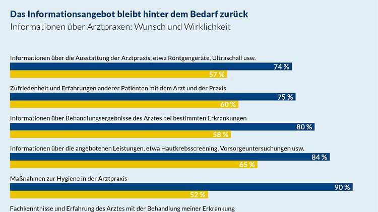 Das Informationsangebot bleibt hinter dem Bedarf der Patienten zurück.